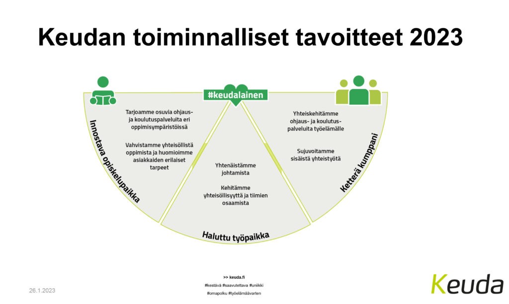 puoliympyrä jossa kolme sektoria jotka kuvastavat tavoitteita 2023