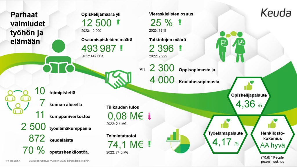 Infograafi Keudan luvuista, jossa kerrotaan mm. opiskelijamääristä. Luvut perustuvat vuoden 2023 tilinpäätöstietoihin.