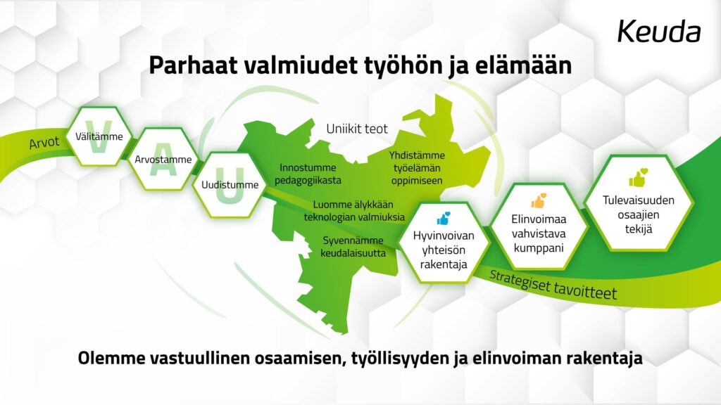 Keudan strategian kaaviokuva vuosille 2025-2028