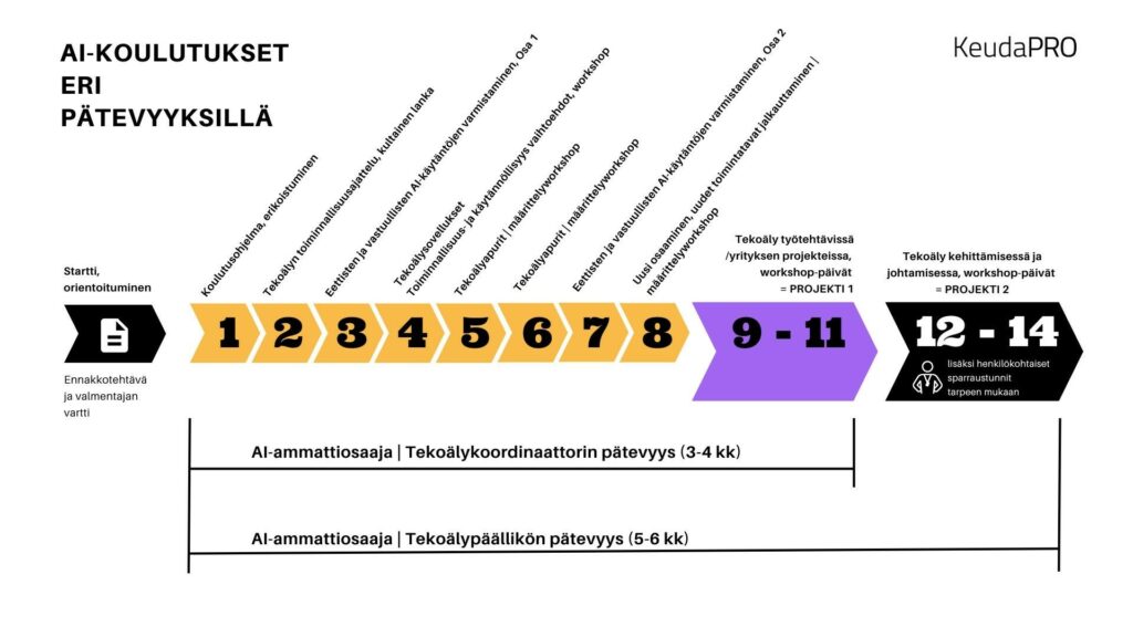 Prosessikuva koulutusmoduuleista.